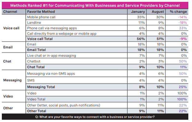 Data table of top-ranked comms methods by channel (Global Customer Engagement Report, 2020) Data table of top-ranked comms methods by channel (Global Customer Engagement Report, 2020)